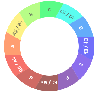 The Chromatic Circle of Magic